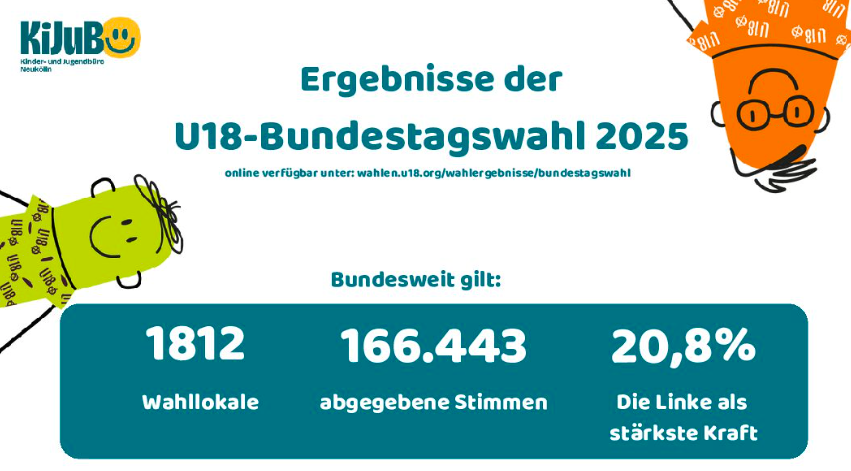 You are currently viewing In Berlin und ganz Deutschland: Die Linke gewinnt die U18-Wahl deutlich