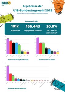 Read more about the article In Berlin und ganz Deutschland: Die Linke gewinnt die U18-Wahl deutlich