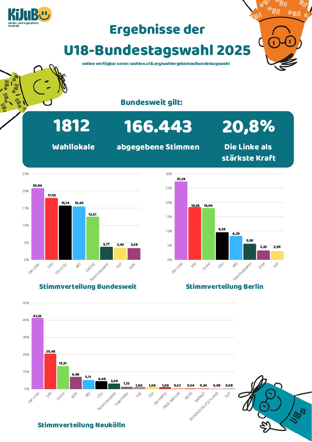 You are currently viewing In Berlin und ganz Deutschland: Die Linke gewinnt die U18-Wahl deutlich